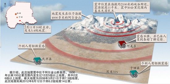新疆于田发生5.4级地震目前暂无人员伤亡和房屋倒塌报告